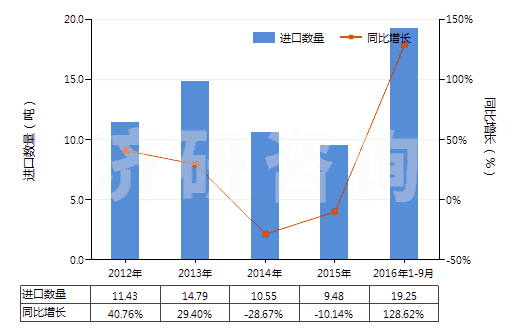 2012-2016年9月中國(guó)未混合的維生素B12及其衍生物(不論是否溶于溶劑)(HS29362600)進(jìn)口量及增速統(tǒng)計(jì)